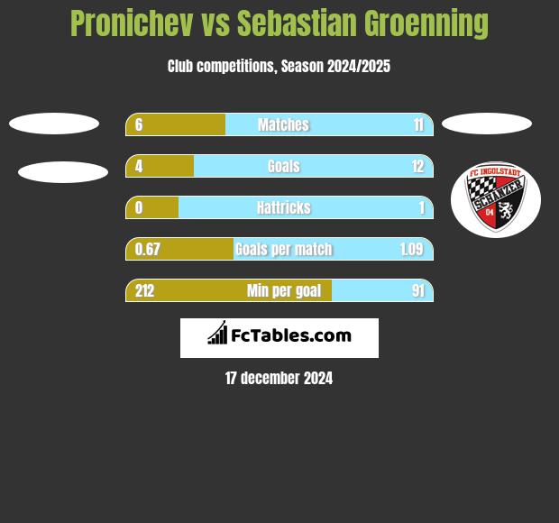 Pronichev vs Sebastian Groenning h2h player stats