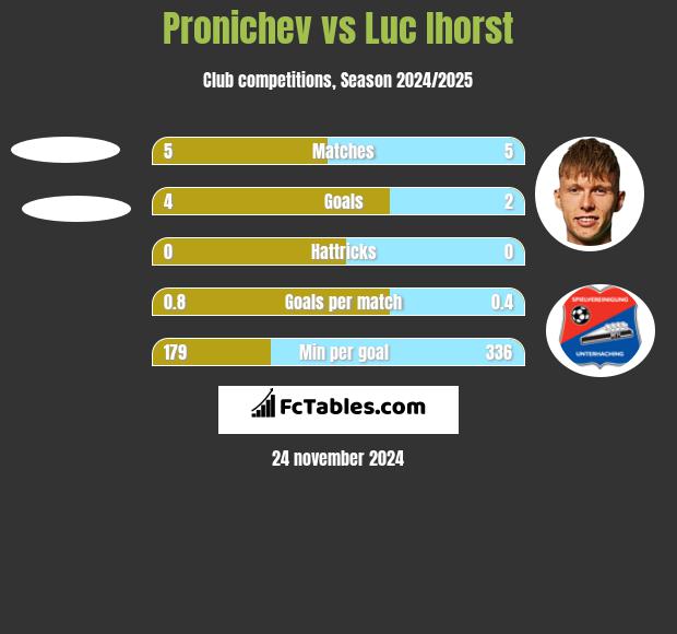 Pronichev vs Luc Ihorst h2h player stats