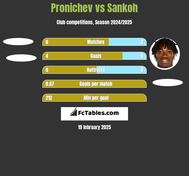 Pronichev vs Sankoh h2h player stats