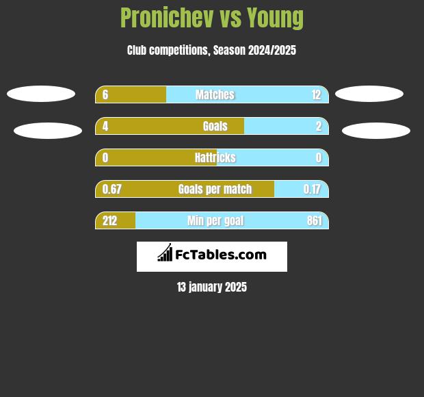 Pronichev vs Young h2h player stats