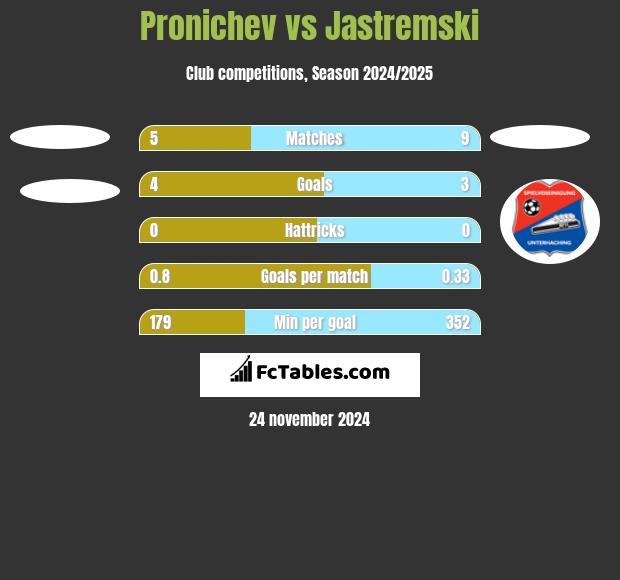 Pronichev vs Jastremski h2h player stats