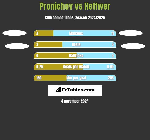 Pronichev vs Hettwer h2h player stats