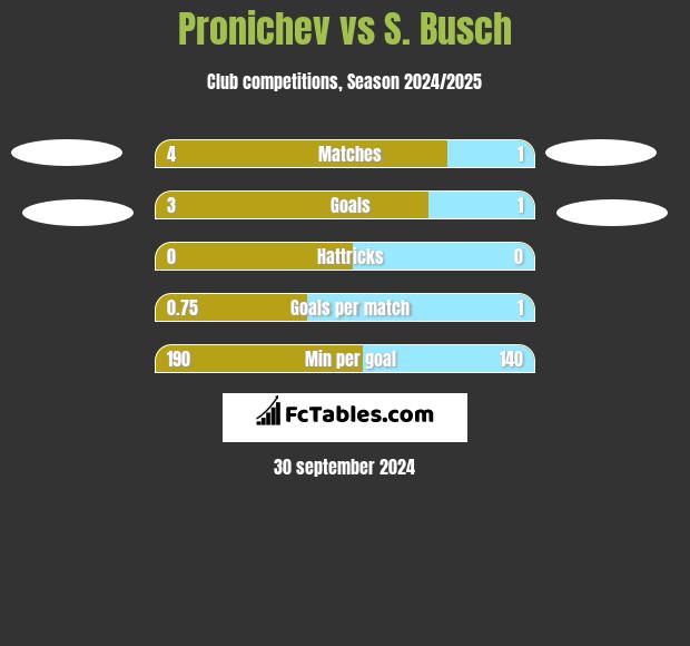 Pronichev vs S. Busch h2h player stats