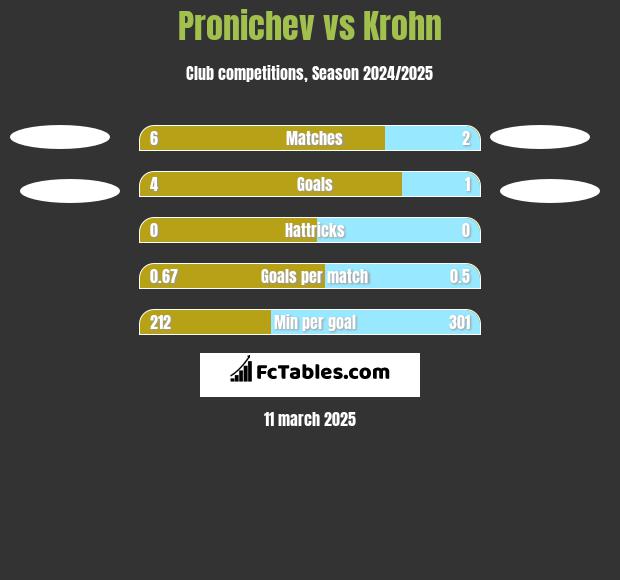 Pronichev vs Krohn h2h player stats