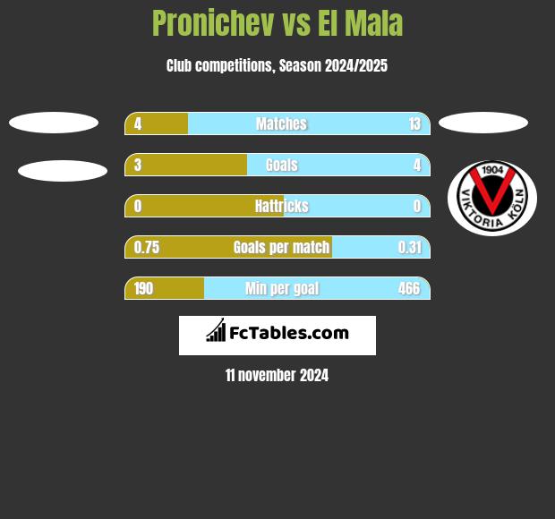 Pronichev vs El Mala h2h player stats