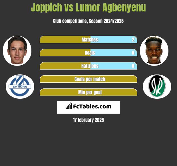 Joppich vs Lumor Agbenyenu h2h player stats