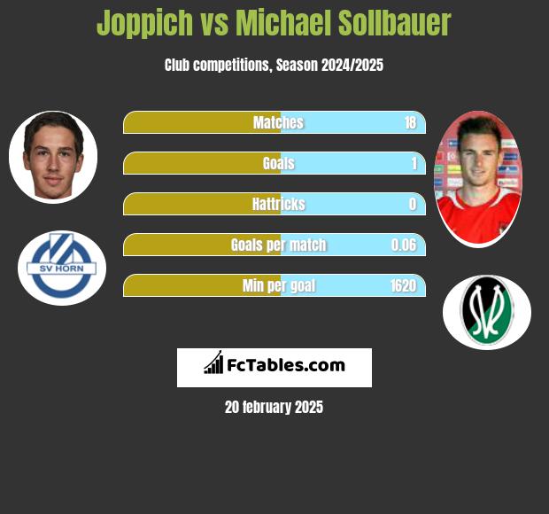 Joppich vs Michael Sollbauer h2h player stats