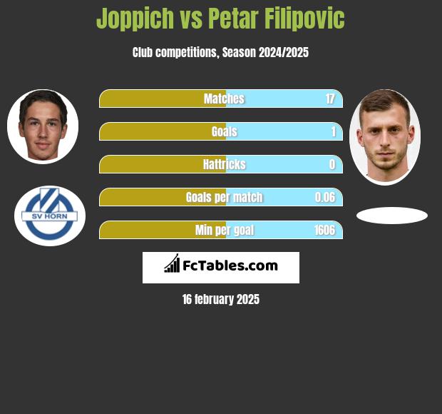 Joppich vs Petar Filipovic h2h player stats