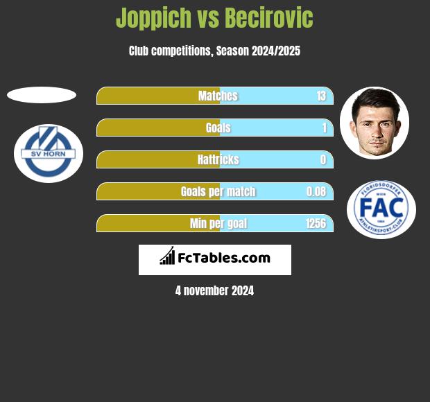 Joppich vs Becirovic h2h player stats