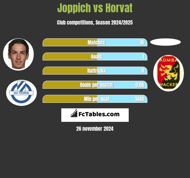 Joppich vs Horvat h2h player stats