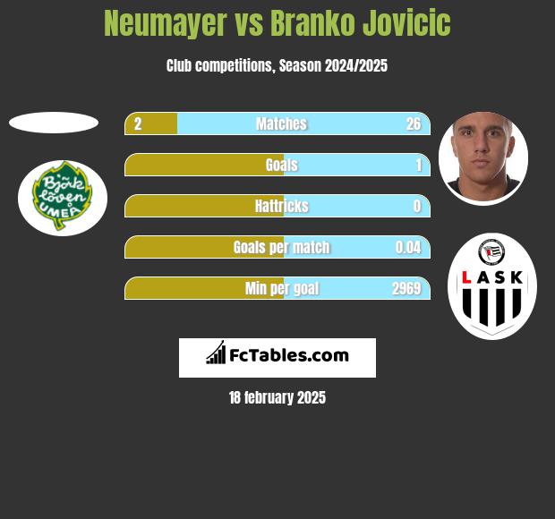 Neumayer vs Branko Jovicic h2h player stats