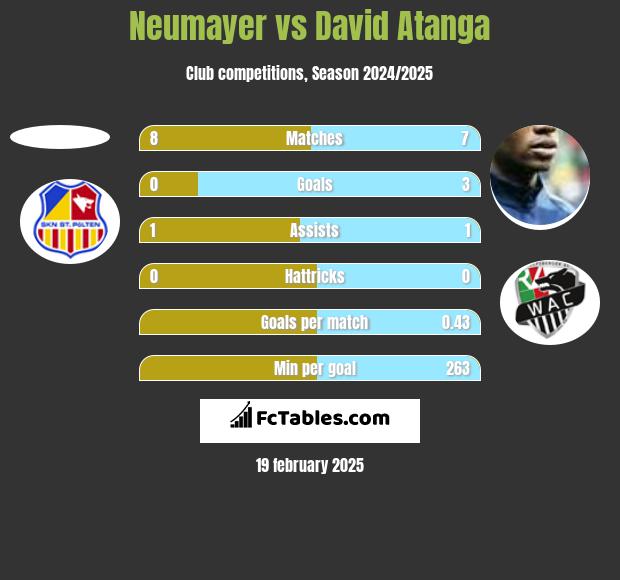 Neumayer vs David Atanga h2h player stats