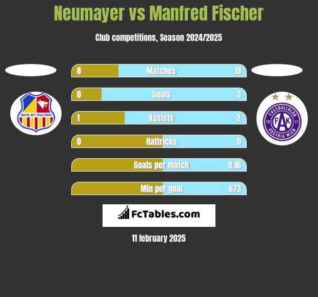 Neumayer vs Manfred Fischer h2h player stats