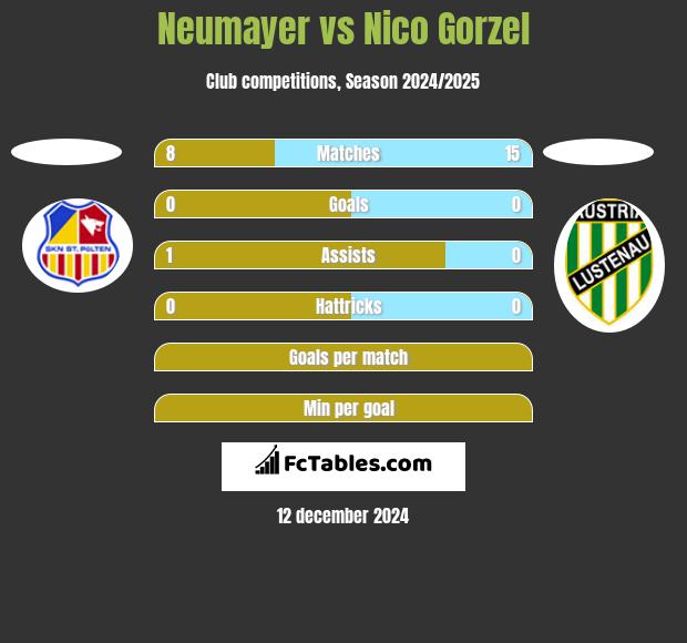 Neumayer vs Nico Gorzel h2h player stats