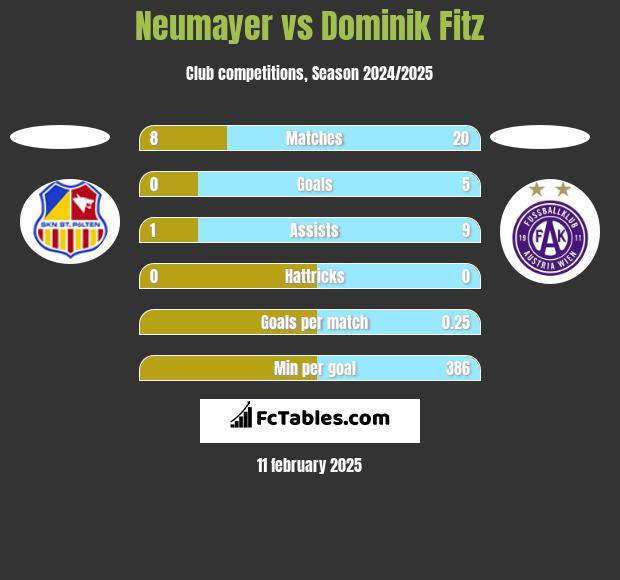 Neumayer vs Dominik Fitz h2h player stats