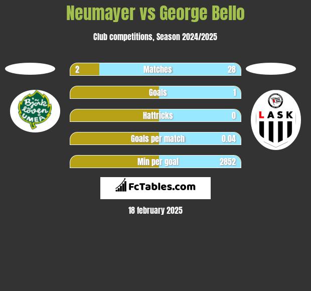 Neumayer vs George Bello h2h player stats