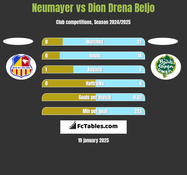 Neumayer vs Dion Drena Beljo h2h player stats