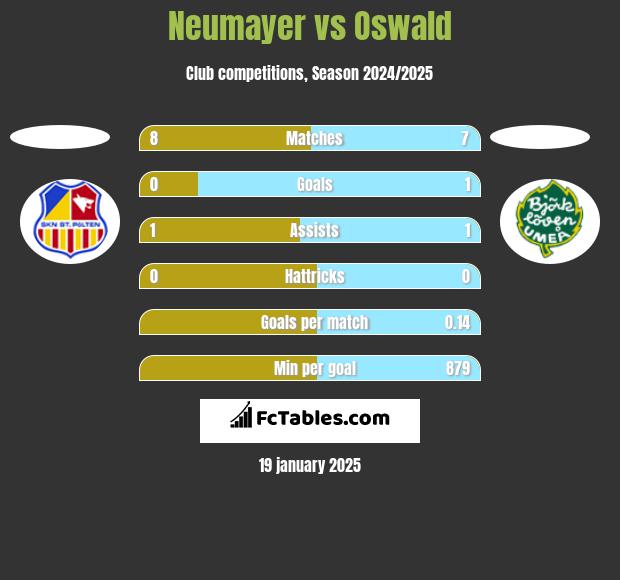 Neumayer vs Oswald h2h player stats