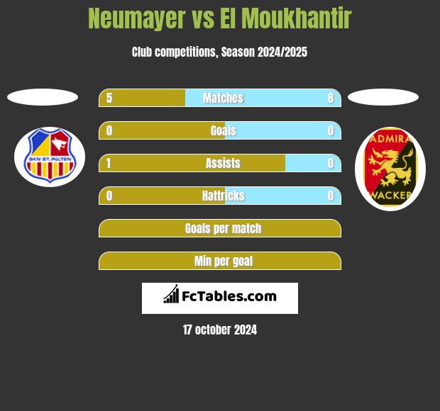 Neumayer vs El Moukhantir h2h player stats