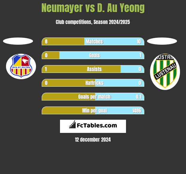 Neumayer vs D. Au Yeong h2h player stats