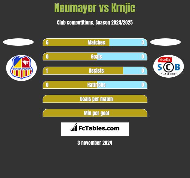 Neumayer vs Krnjic h2h player stats