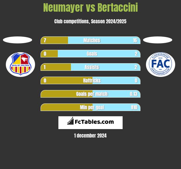 Neumayer vs Bertaccini h2h player stats