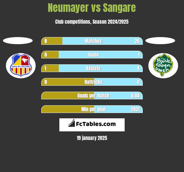 Neumayer vs Sangare h2h player stats