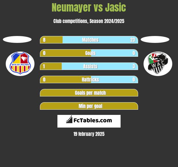 Neumayer vs Jasic h2h player stats