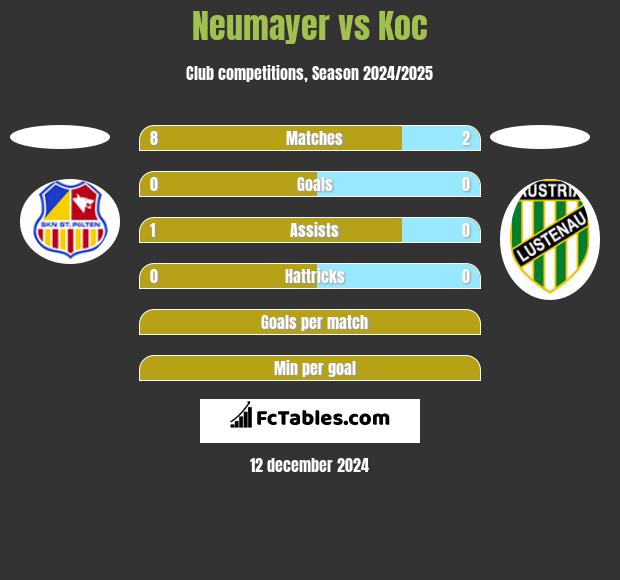 Neumayer vs Koc h2h player stats