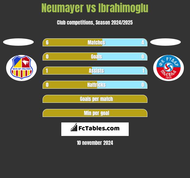 Neumayer vs Ibrahimoglu h2h player stats