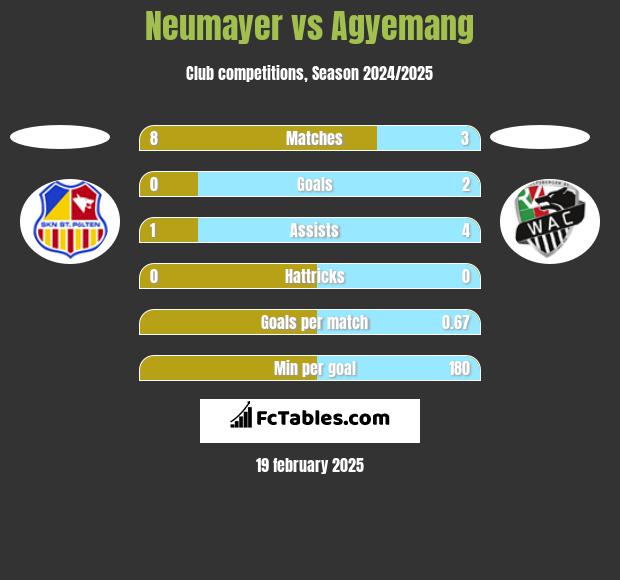 Neumayer vs Agyemang h2h player stats