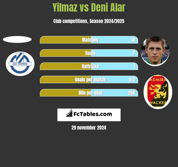 Yilmaz vs Deni Alar h2h player stats