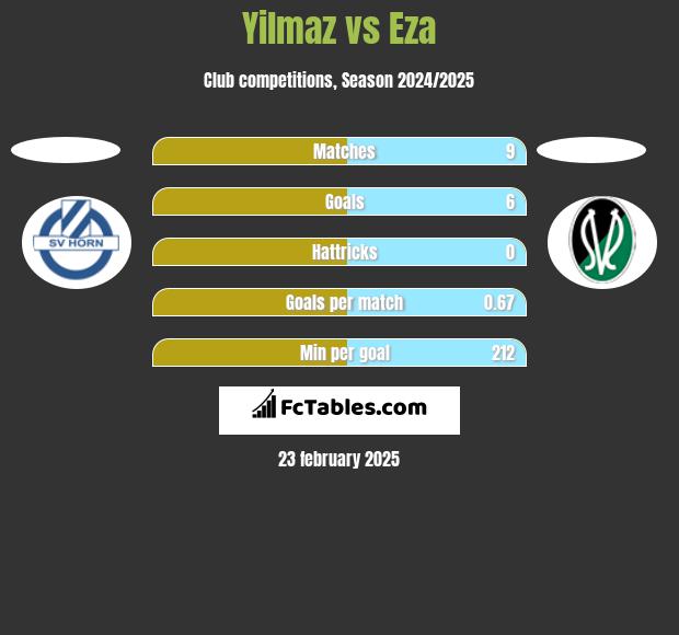 Yilmaz vs Eza h2h player stats