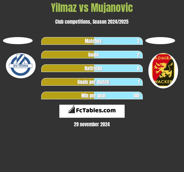 Yilmaz vs Mujanovic h2h player stats