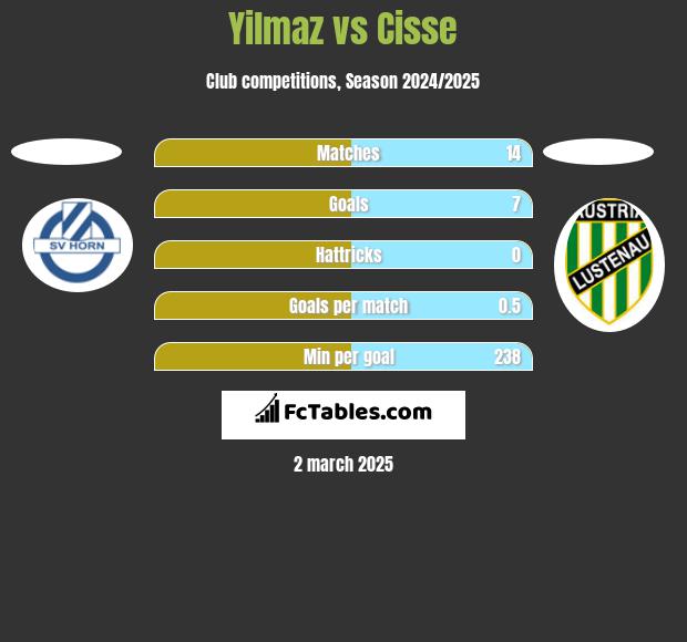 Yilmaz vs Cisse h2h player stats