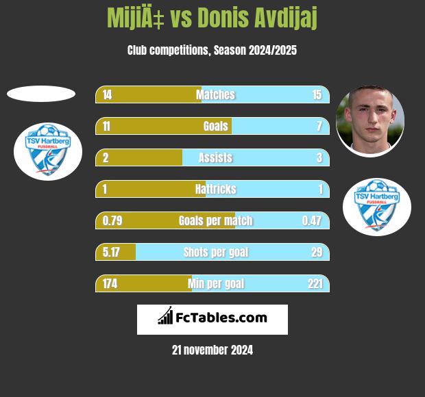 MijiÄ‡ vs Donis Avdijaj h2h player stats