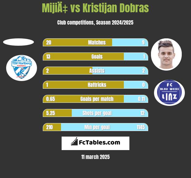 MijiÄ‡ vs Kristijan Dobras h2h player stats