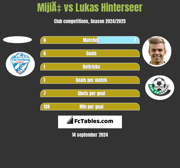 MijiÄ‡ vs Lukas Hinterseer h2h player stats