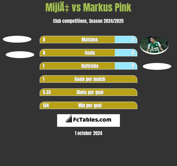 MijiÄ‡ vs Markus Pink h2h player stats