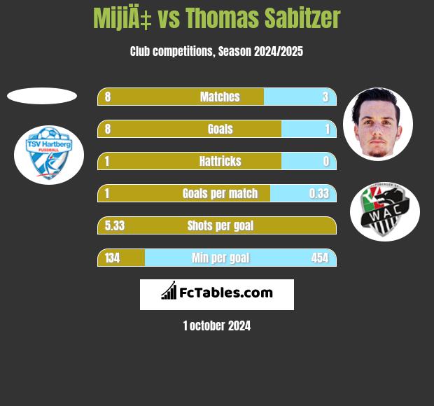 MijiÄ‡ vs Thomas Sabitzer h2h player stats