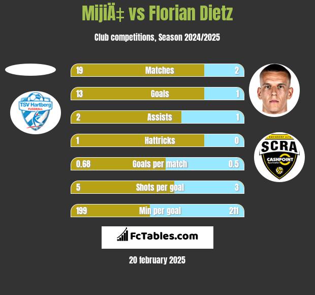 MijiÄ‡ vs Florian Dietz h2h player stats