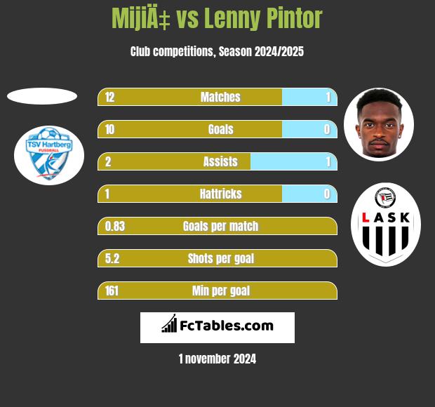 MijiÄ‡ vs Lenny Pintor h2h player stats