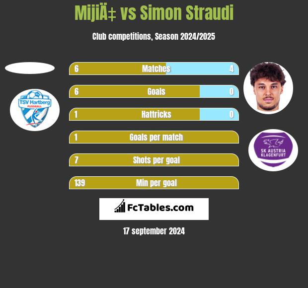 MijiÄ‡ vs Simon Straudi h2h player stats