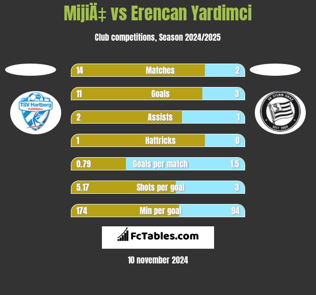 MijiÄ‡ vs Erencan Yardimci h2h player stats