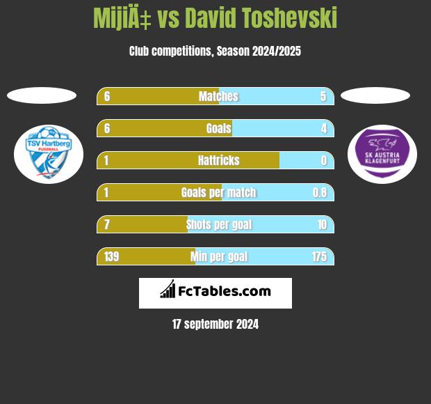 MijiÄ‡ vs David Toshevski h2h player stats