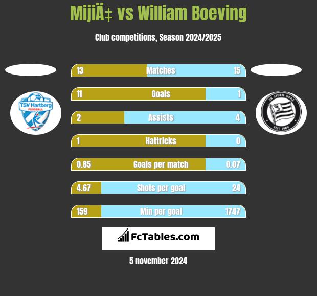 MijiÄ‡ vs William Boeving h2h player stats