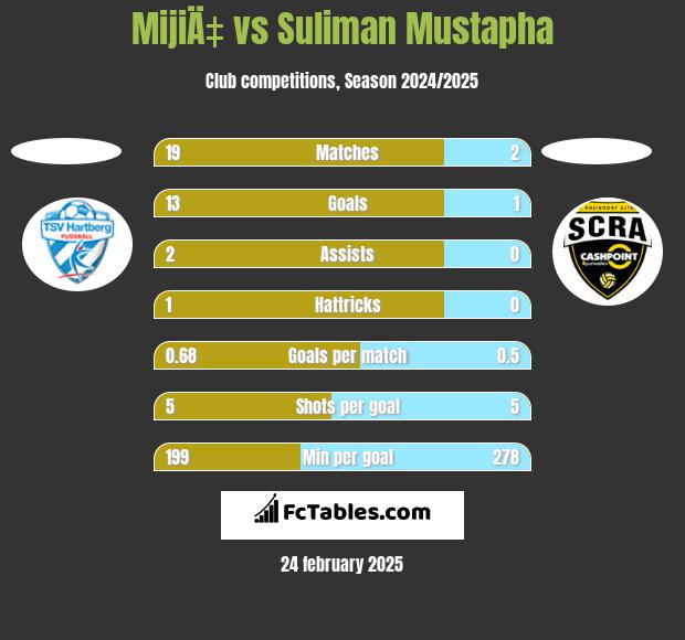 MijiÄ‡ vs Suliman Mustapha h2h player stats