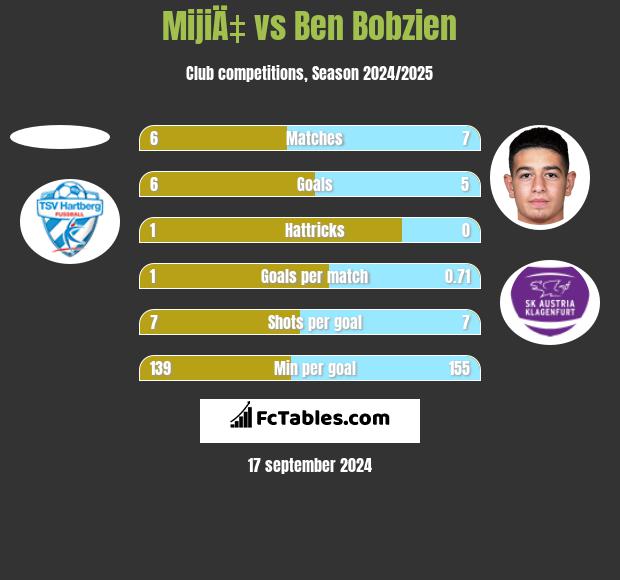 MijiÄ‡ vs Ben Bobzien h2h player stats