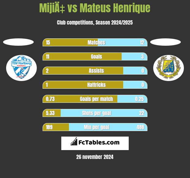 MijiÄ‡ vs Mateus Henrique h2h player stats