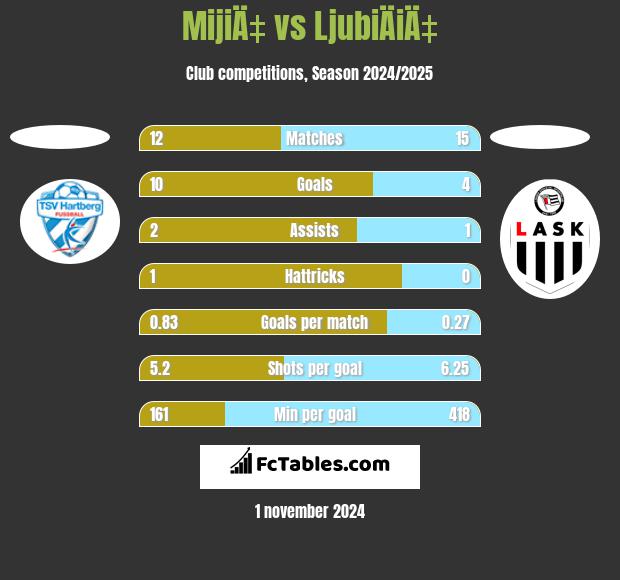 MijiÄ‡ vs LjubiÄiÄ‡ h2h player stats